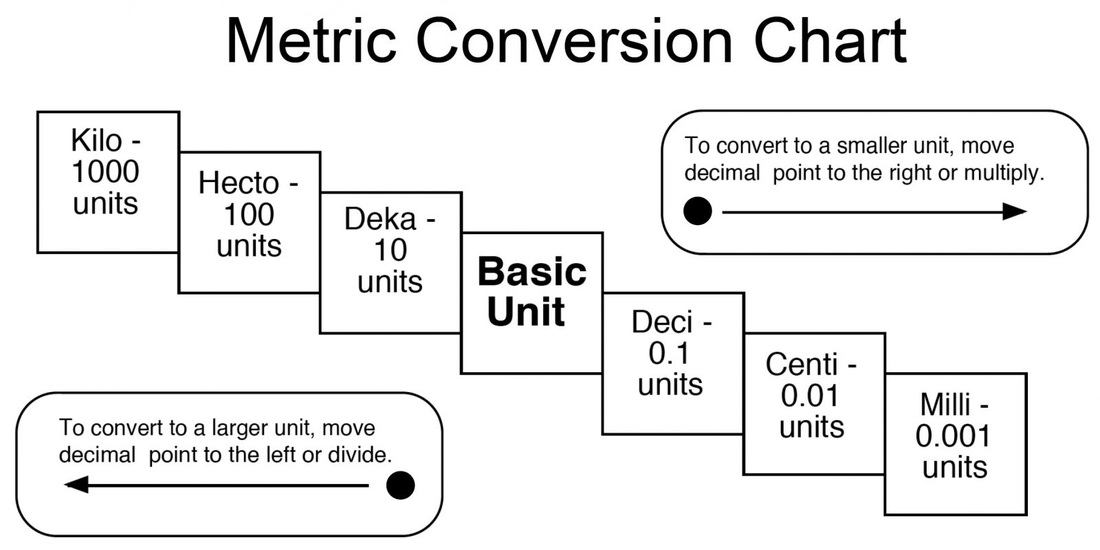 Scientific Measurement Conversion Chart